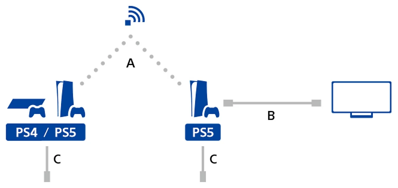 Sony diagram showing a PS4 or PS5 source console and a destination PS5 connected to the same network.